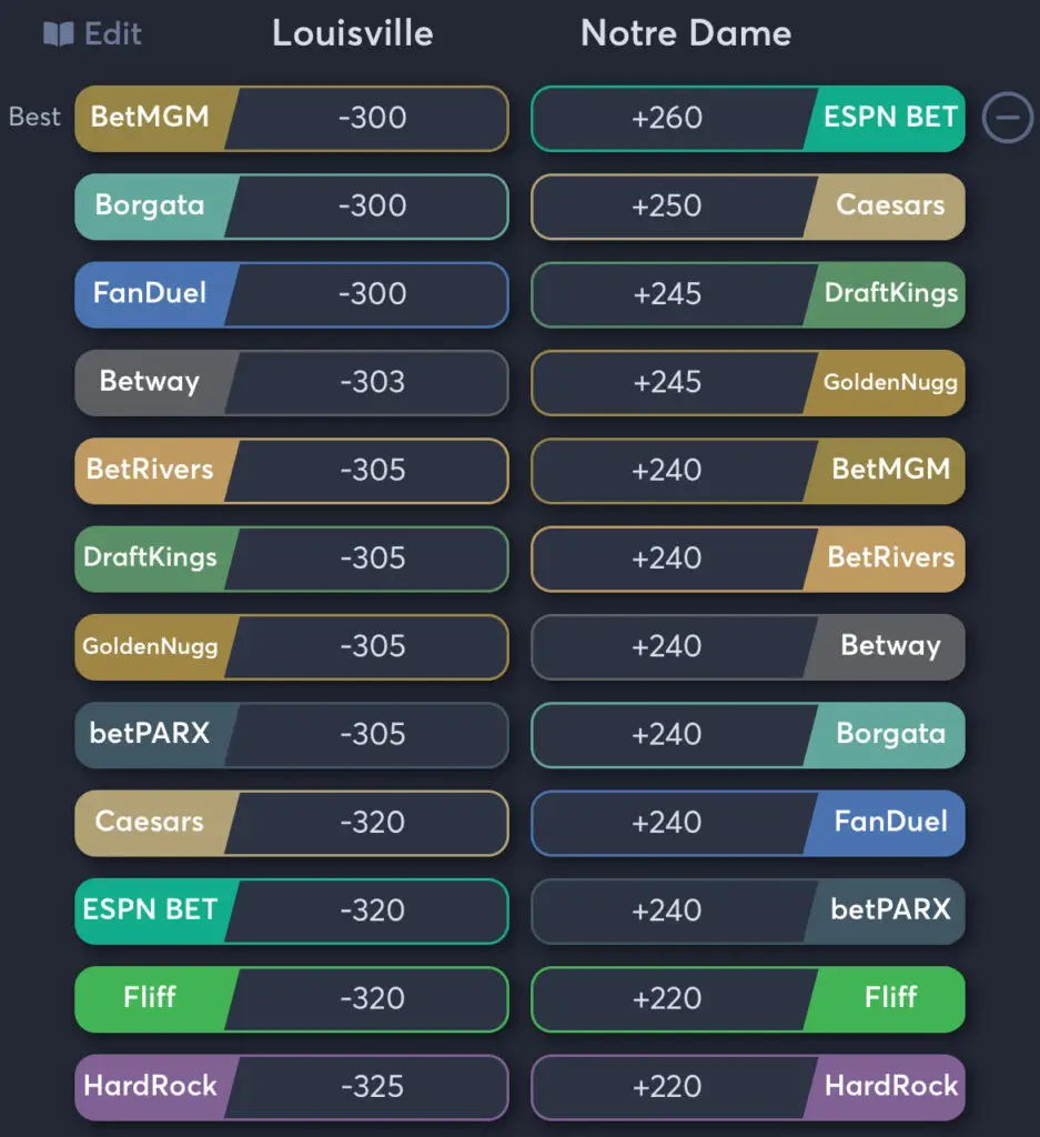 Louisville vs Notre Dame - Moneyline Odds