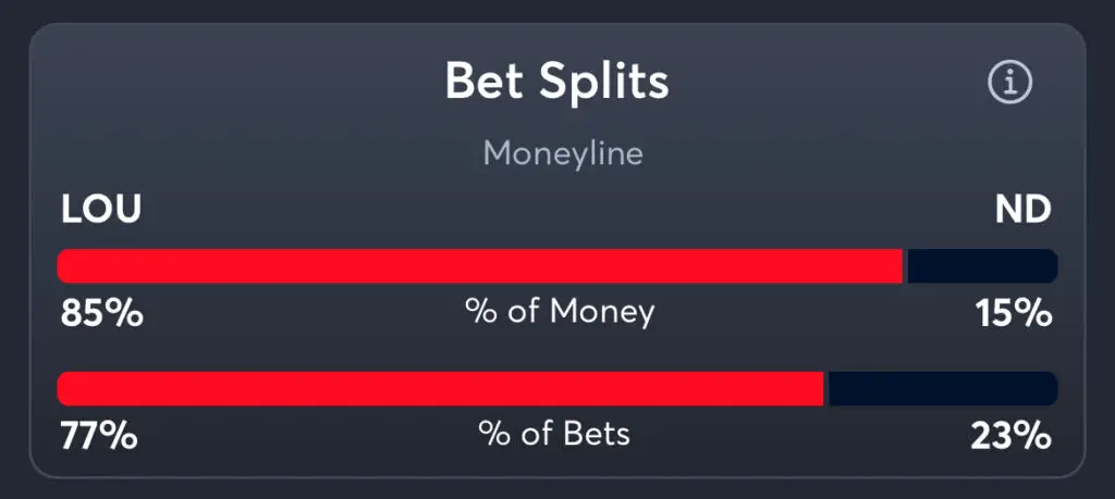 Louisville vs Notre Dame - Moneyline Splits