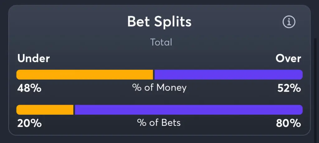 Louisville vs Notre Dame - Total Splits