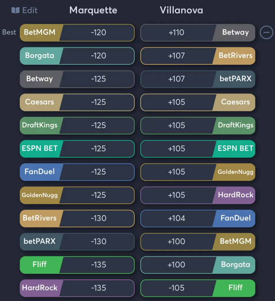 Marquette vs Villanova - Moneyline Odds
