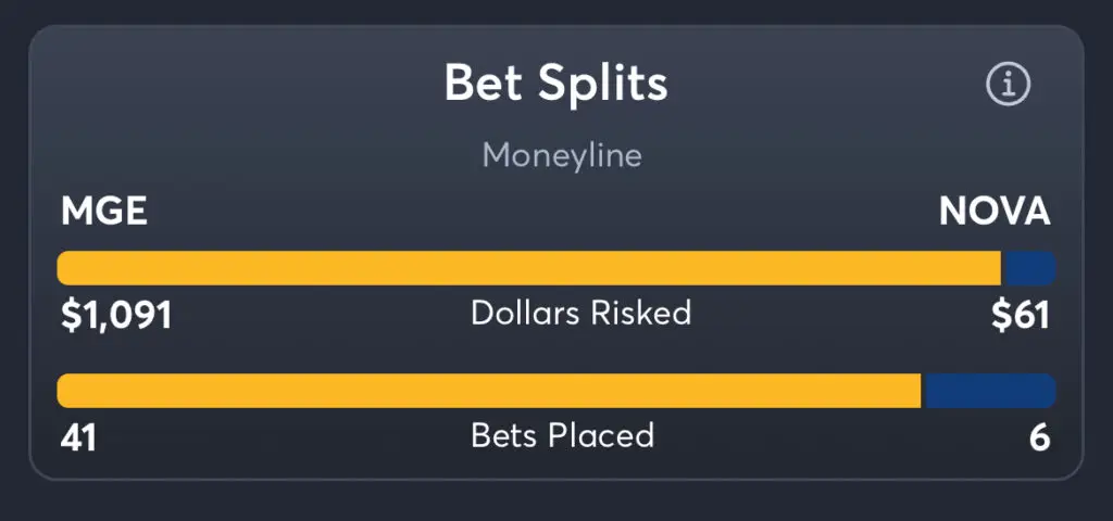 Marquette vs Villanova - Moneyline Splits