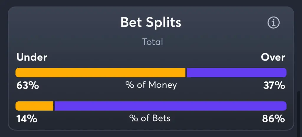 Marquette vs Villanova Total Splits