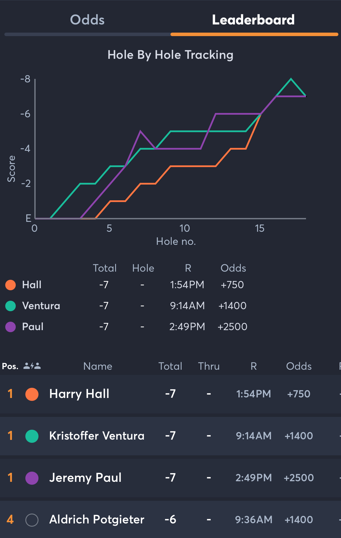 Mexico Open Leaderboards