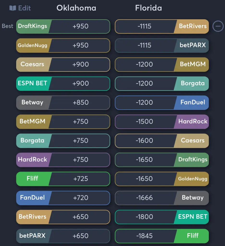 Oklahoma vs Florida - Moneyline Odds