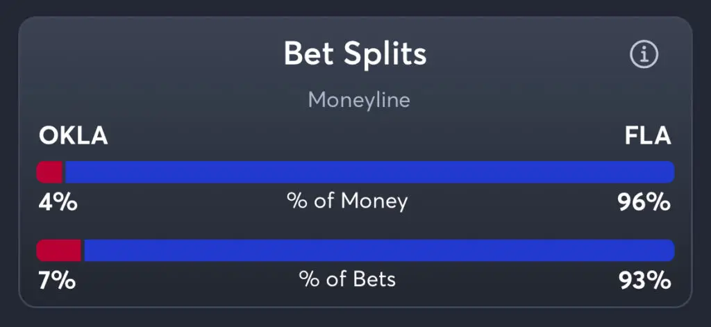 Oklahoma vs Florida - Moneyline Splits