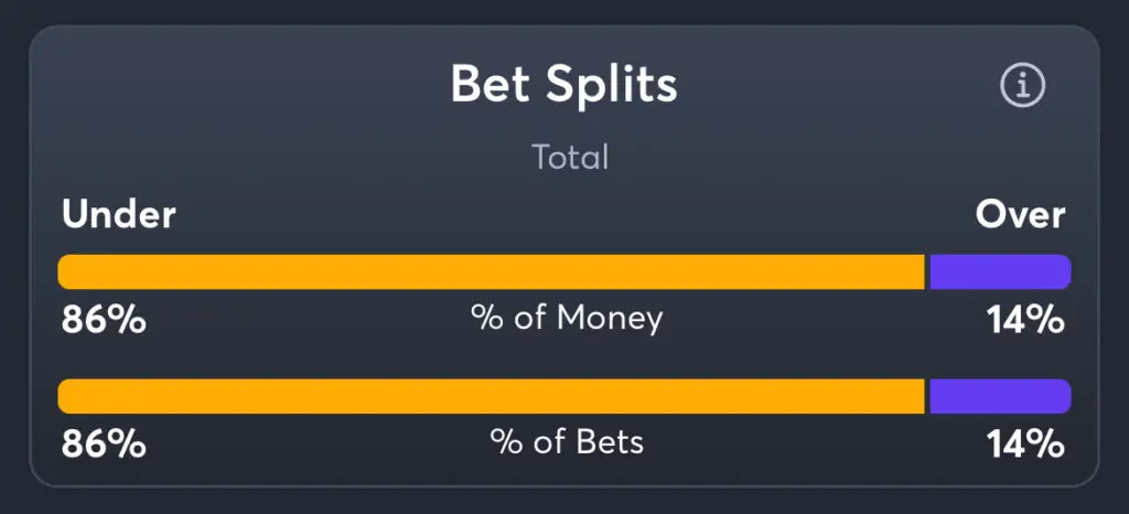 Oklahoma vs Florida - Total Splits