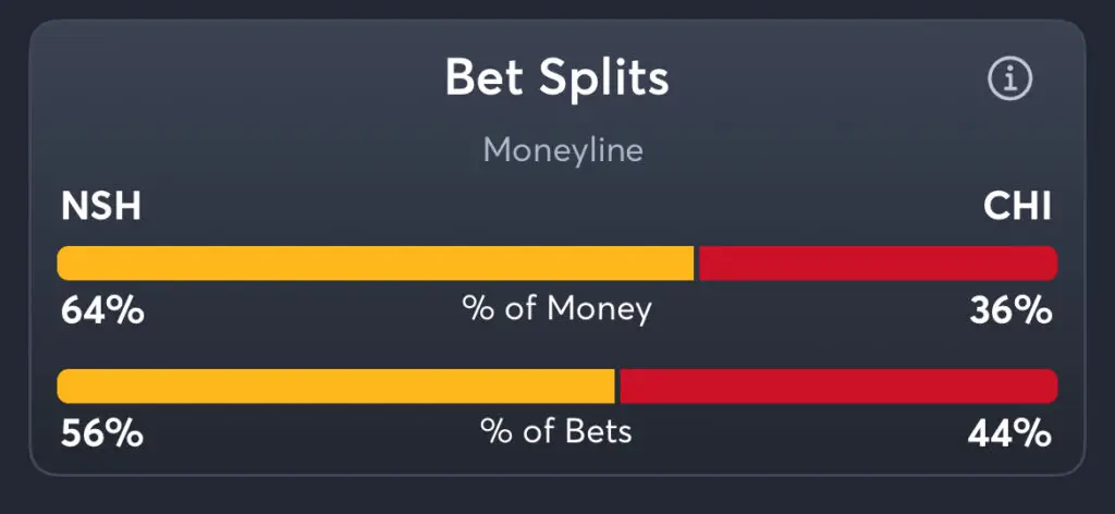 Predators vs Blackhawks - Moneyline Splits