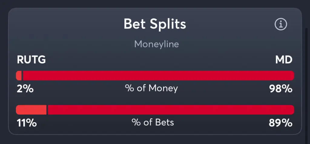 Rutgers vs Maryland - Moneyline Splits