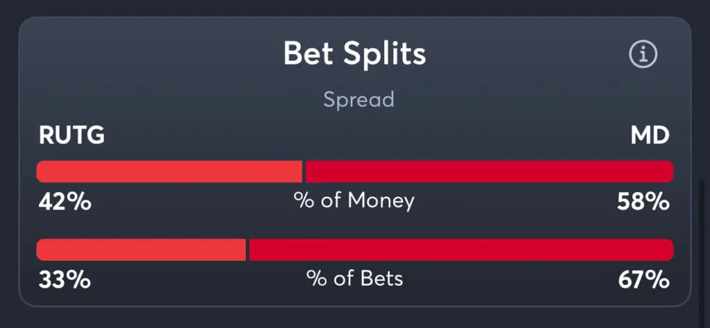 Rutgers vs Maryland - Spread Splits