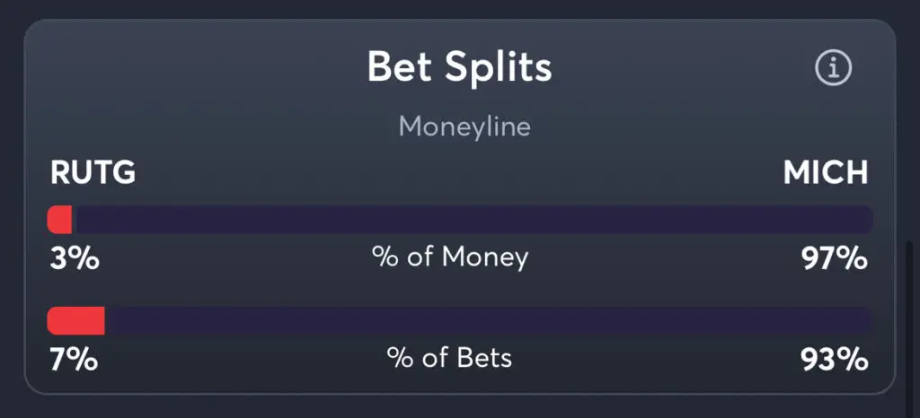 Rutgers vs Michigan - Moneyline Splits