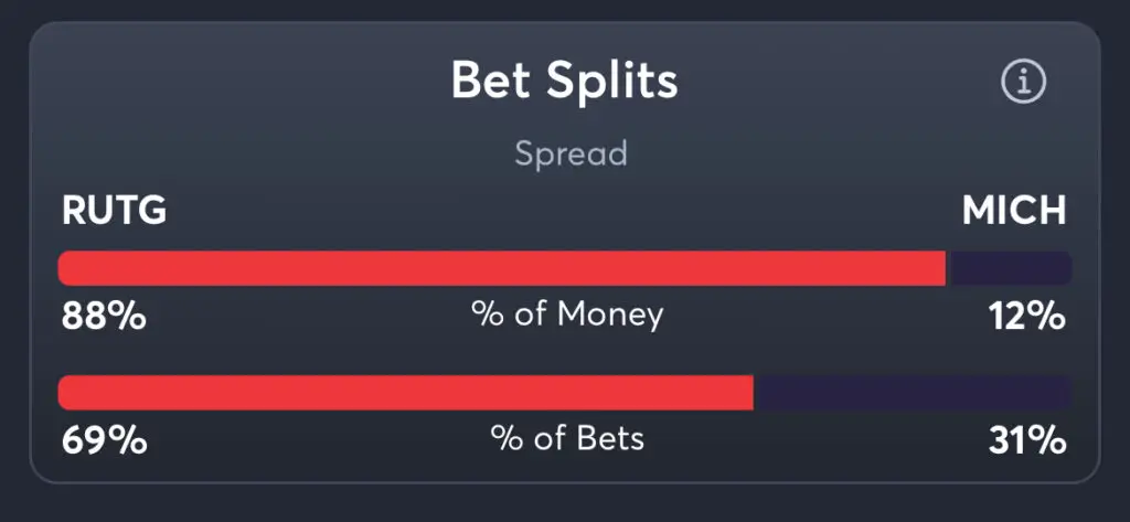 Rutgers vs Michigan - Spread Splits