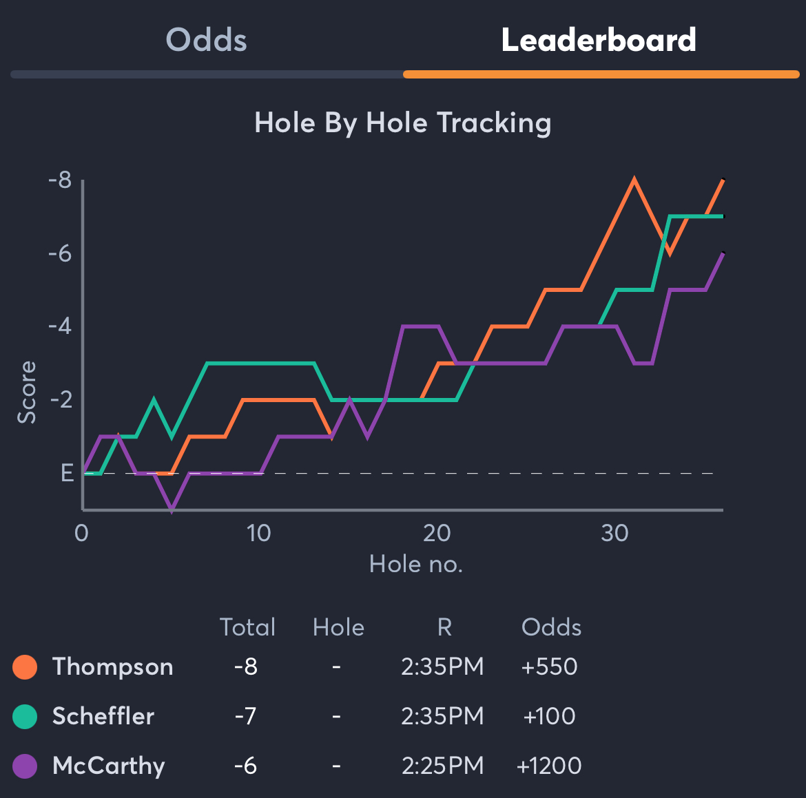 The Genesis invitational Leaderboard