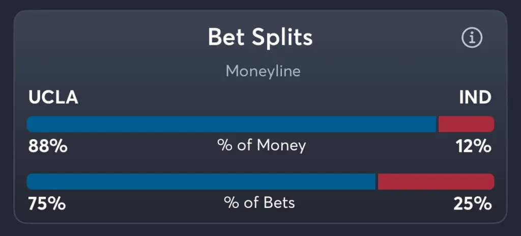 UCLA vs Indiana - Moneyline Splits