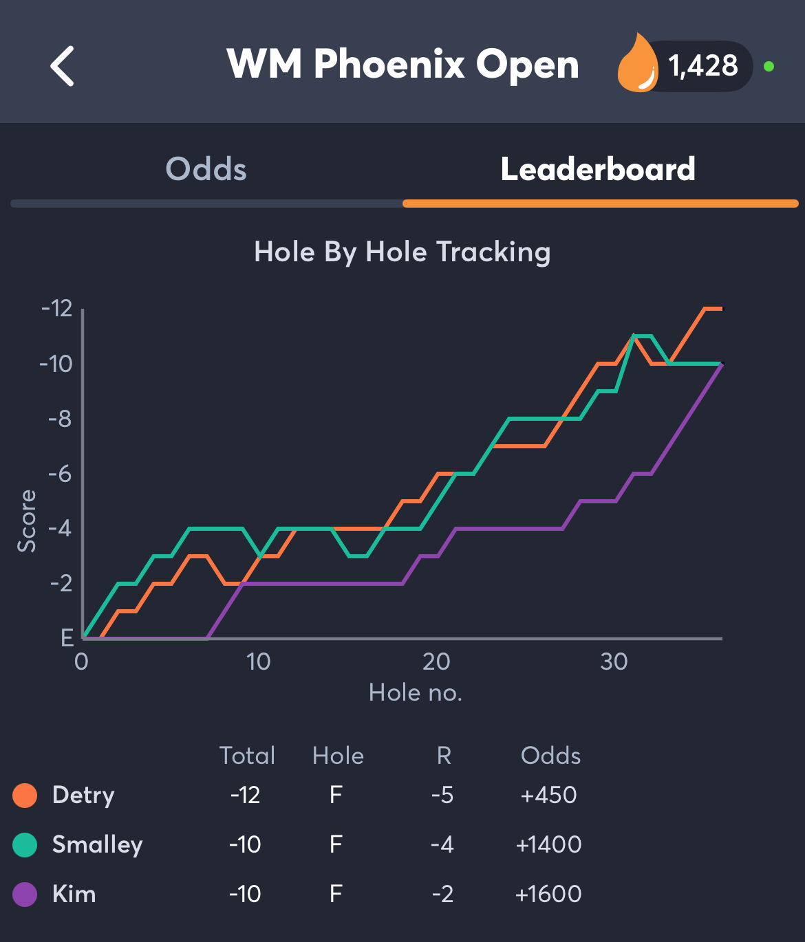 WM Phoenix Open Leaderboards