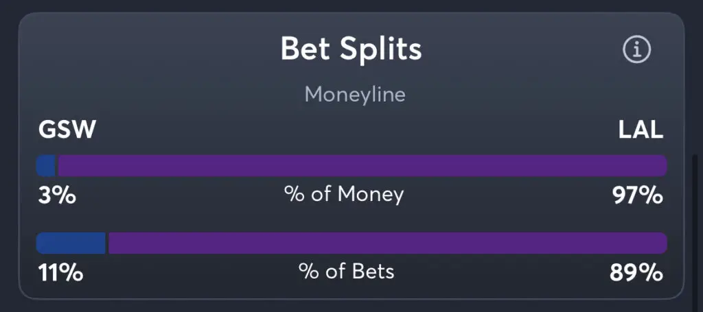 Warriors vs Lakers - Moneyline Splits