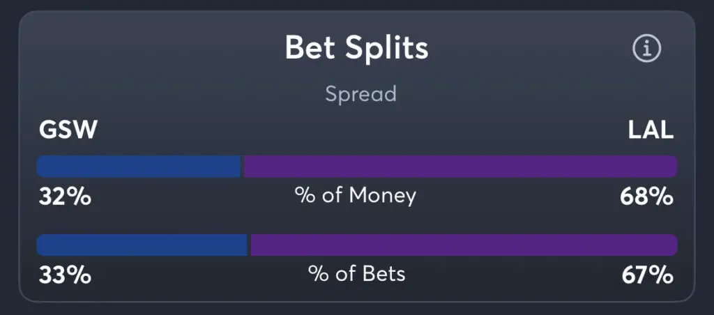 Warriors vs Lakers - Spread Splits