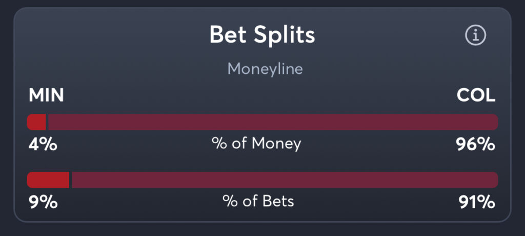 Wild vs Avalanche - Moneyline Splits