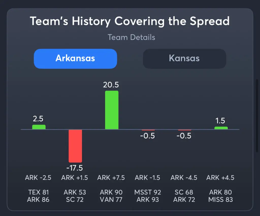 Arkansas vs Kansas - History Arkansas Spread