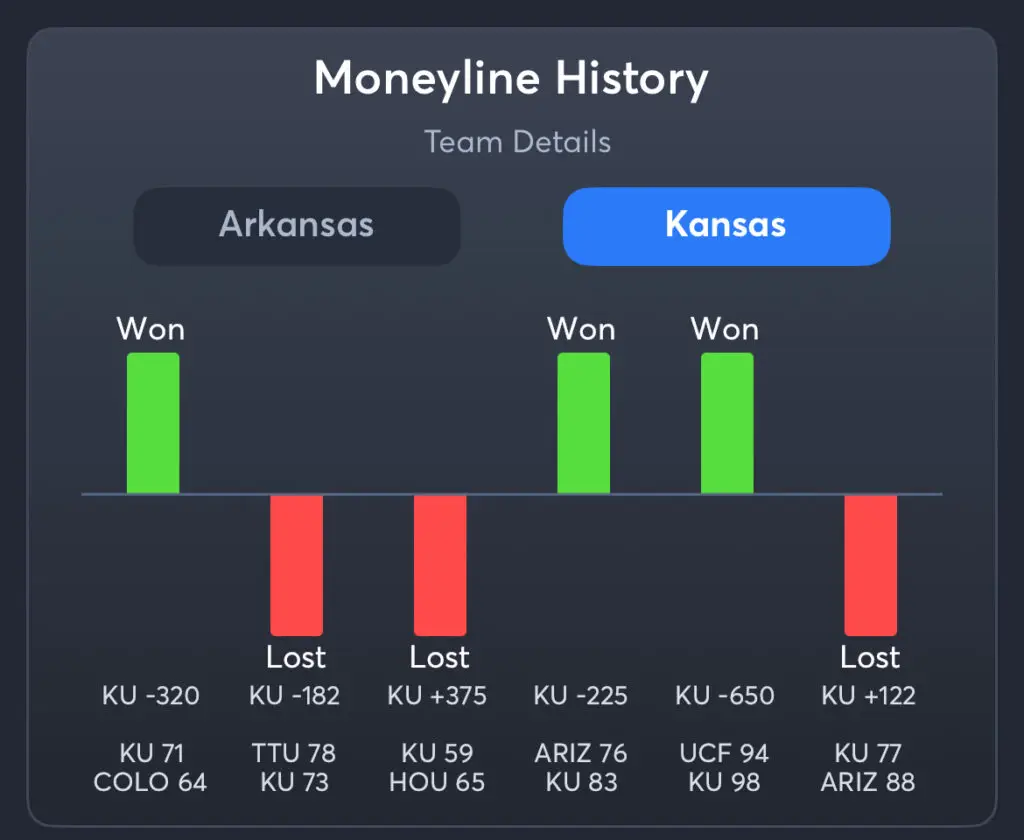 Arkansas vs Kansas - History Kansas Moneyline