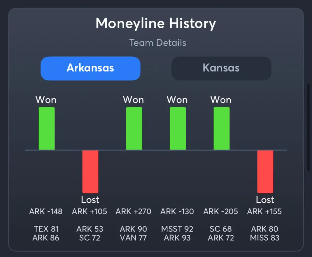 Arkansas vs Kansas - History Arkansas Moneyline