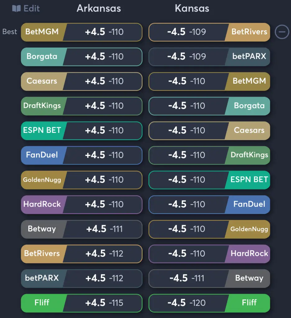 Arkansas vs Kansas - Odds Spread