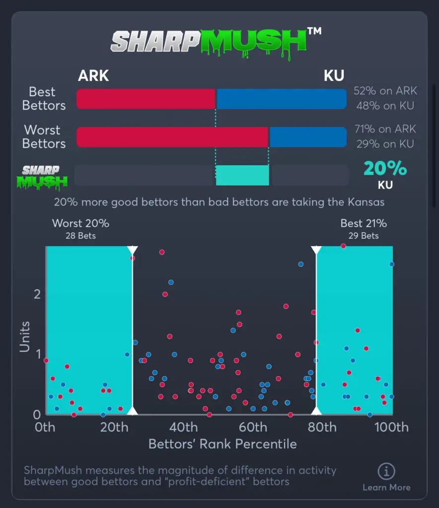 Arkansas vs Kansas - SharpMush Moneyline