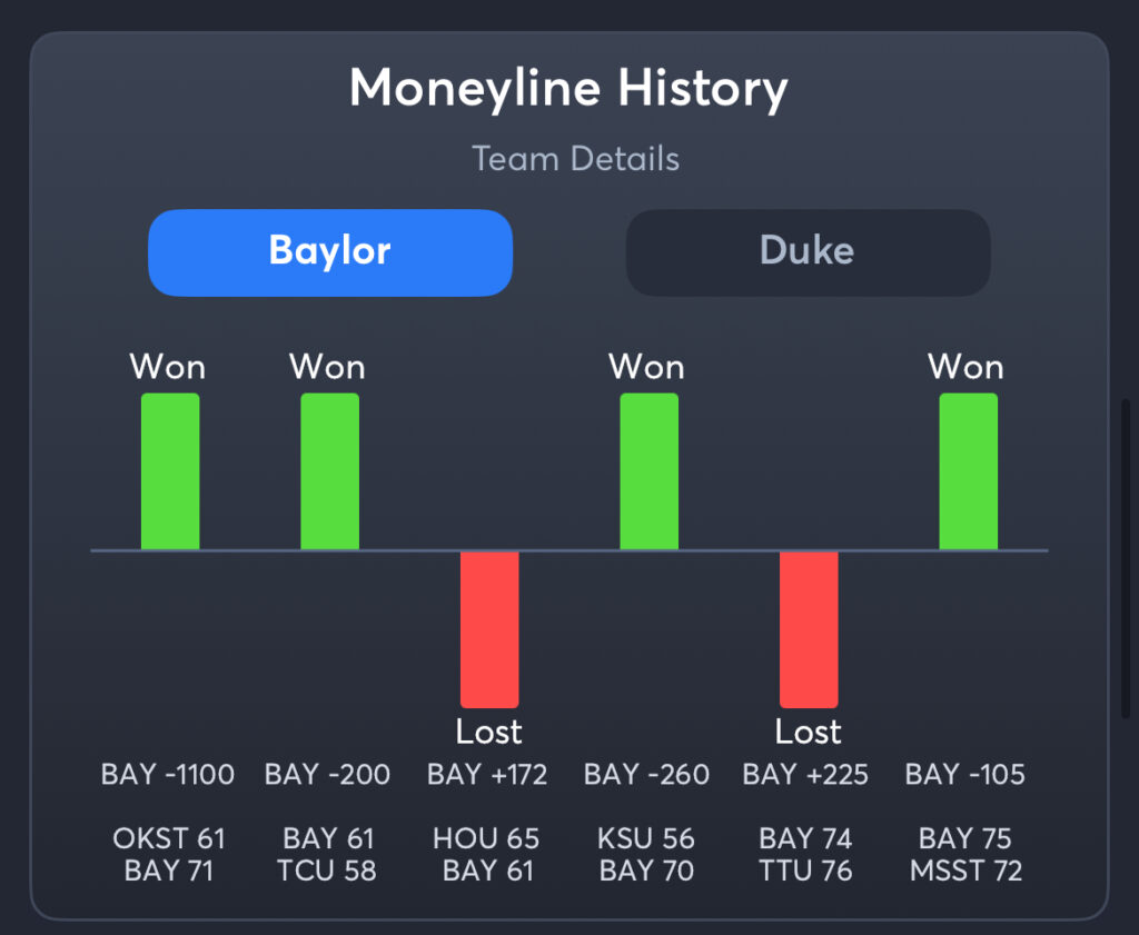 Baylor vs Duke - History Moneyline Baylor