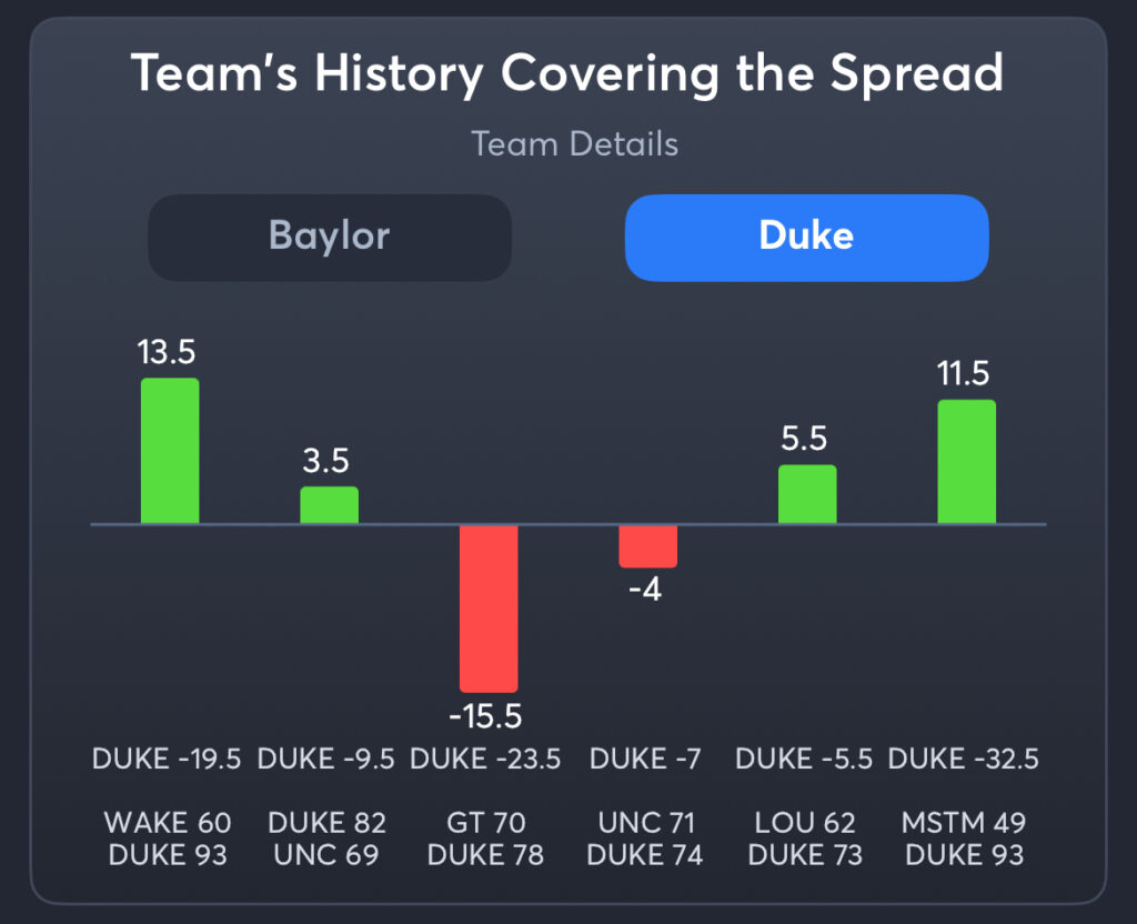 Baylor vs Duke - History Spread Duke