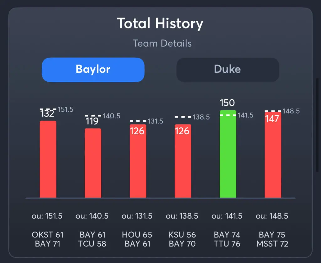 Baylor vs Duke - History Total Baylor