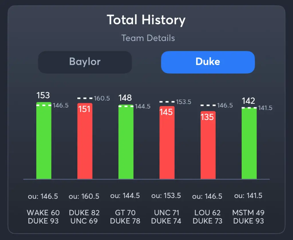 Baylor vs Duke - History Total Duke