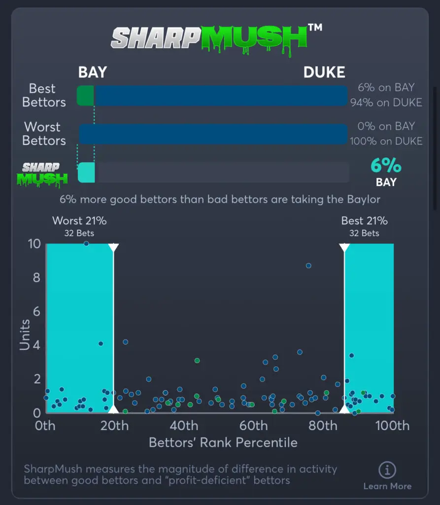 Baylor vs Duke - SharpMush Moneyline