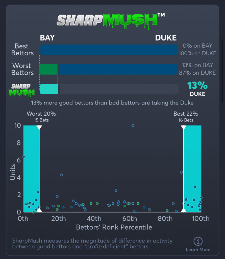 Baylor vs Duke - SharpMush Spread