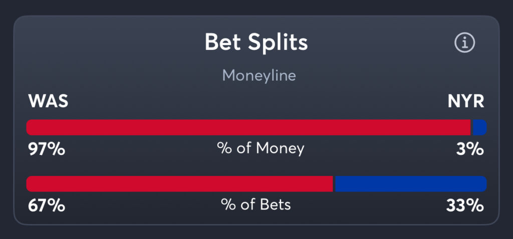 Capitals vs Rangers - Moneyline Splits