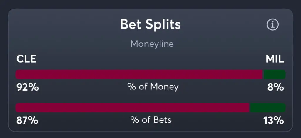 Cavaliers vs Bucks - Moneyline Splits