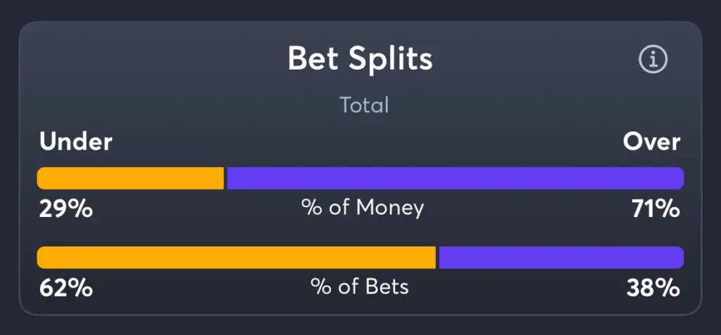 Cavaliers vs Bucks - Total Splits