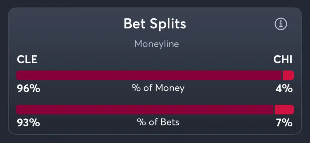 Cavaliers vs Bulls - Moneyline Splits