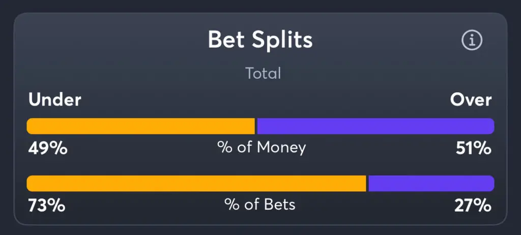 Cavaliers vs Bulls - Total Splits