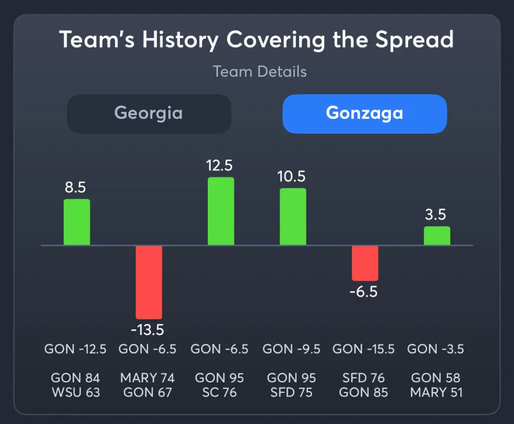 Georgia vs Gonzaga - Gonzaga Spread History