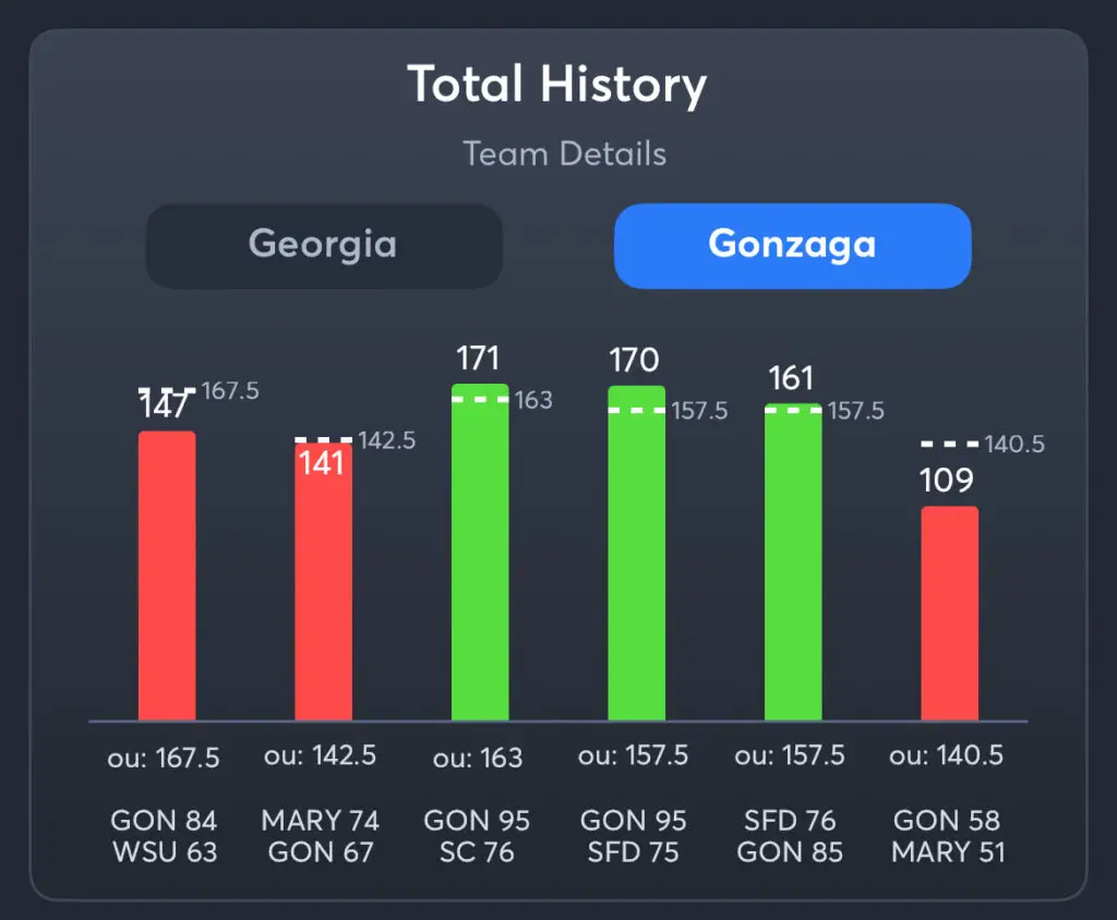 Georgia vs Gonzaga - Gonzaga Total History