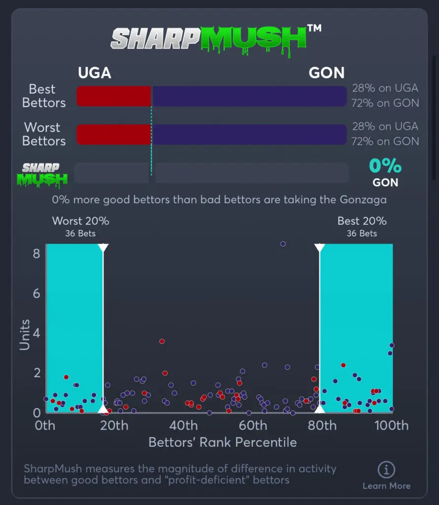 Georgia vs Gonzaga - SharpMush Spread