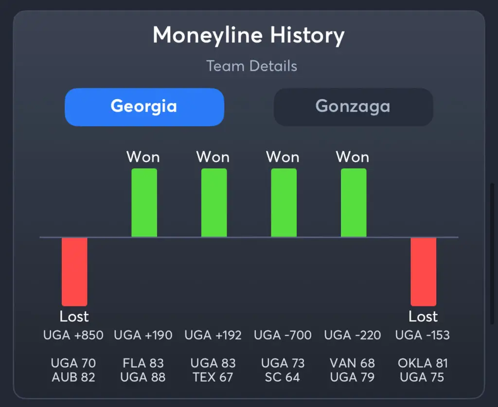 Georgia vs Gonzaga - UGA Moneyline History