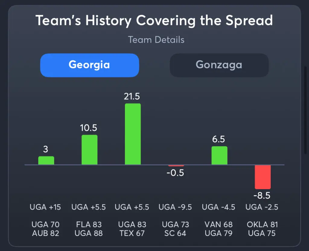 Georgia vs Gonzaga - UGA Spread History