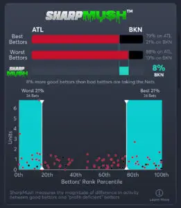 Hawks vs Nets - SharpMush Moneyline