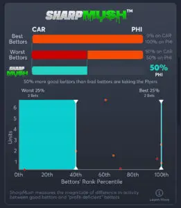 Hurricanes vs Flyers - SharpMush Moneyline