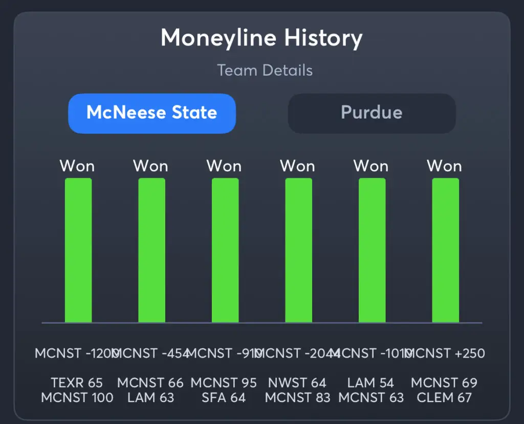 McNeese vs Purdue - History Moneyline McNeese