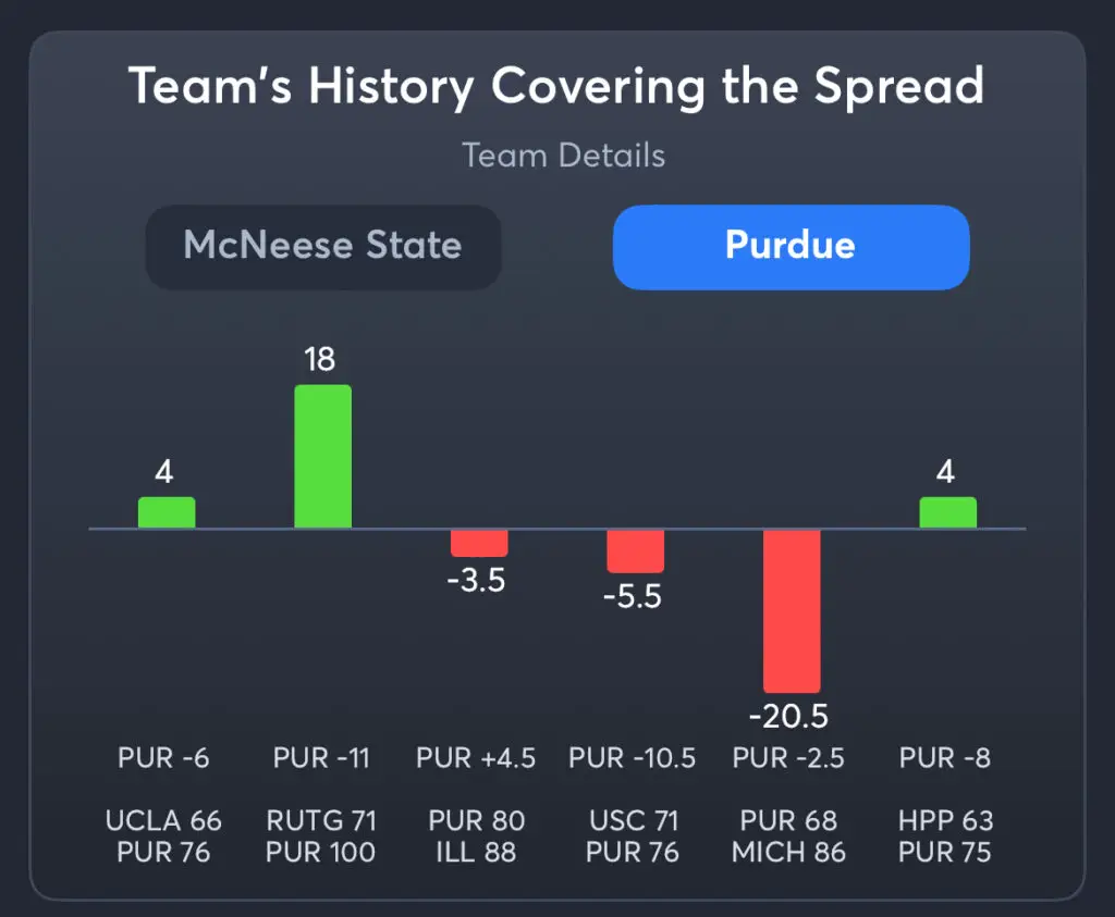 McNeese vs Purdue - History Spread Purdue