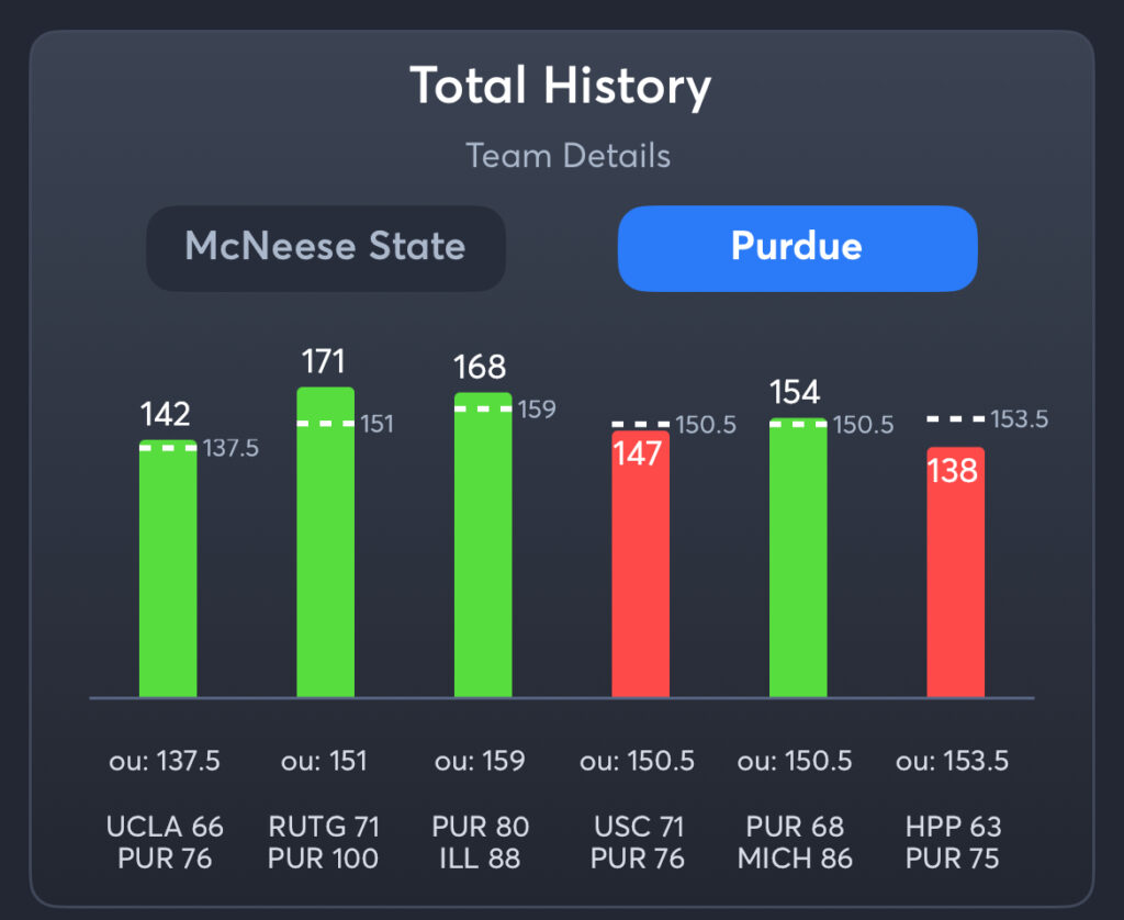 McNeese vs Purdue - History Total Purdue