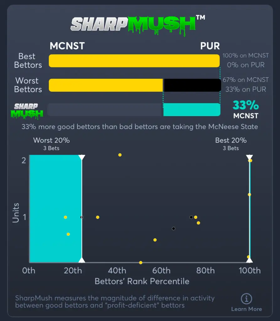 McNeese vs Purdue - SharpMush Moneyline