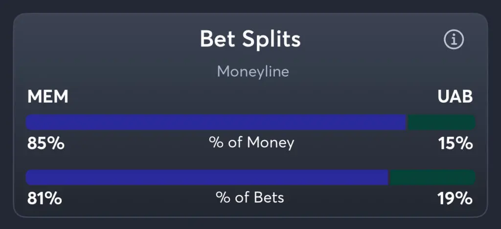 Memphis vs UAB - Moneyline Splits