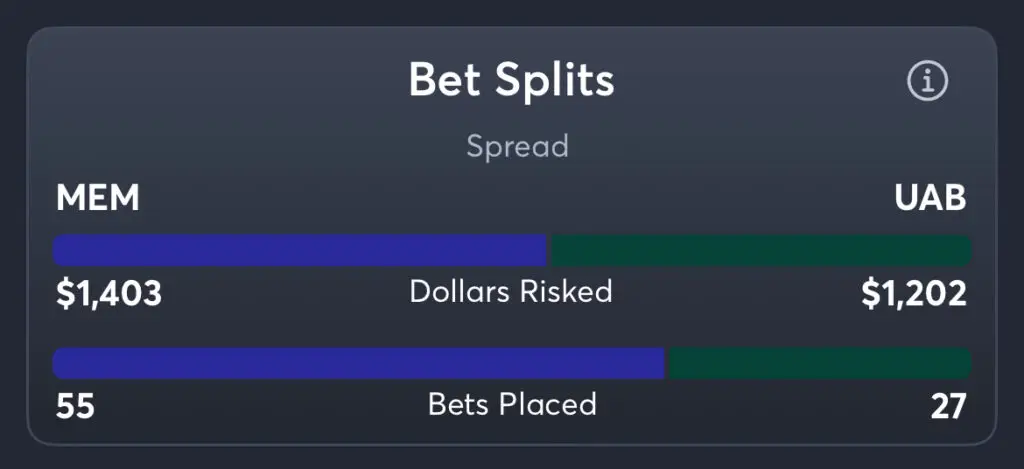 Memphis vs UAB - Spread Splits